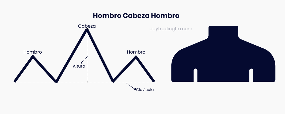Representación gráfica del Hombro Cabeza Hombro en trading